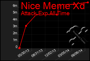 Total Graph of Nice Meme Xd