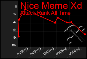 Total Graph of Nice Meme Xd