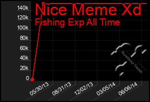 Total Graph of Nice Meme Xd