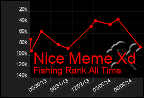 Total Graph of Nice Meme Xd