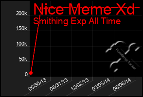 Total Graph of Nice Meme Xd