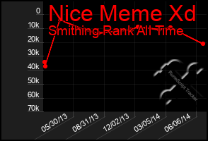 Total Graph of Nice Meme Xd