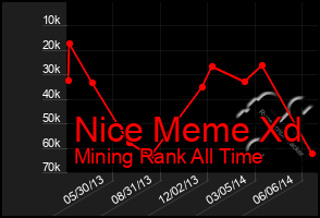 Total Graph of Nice Meme Xd