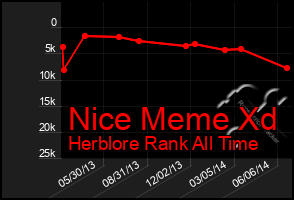 Total Graph of Nice Meme Xd