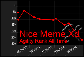 Total Graph of Nice Meme Xd
