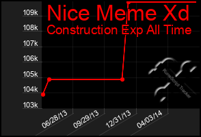 Total Graph of Nice Meme Xd