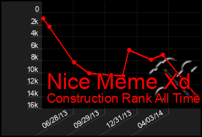 Total Graph of Nice Meme Xd