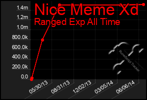 Total Graph of Nice Meme Xd