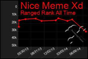 Total Graph of Nice Meme Xd