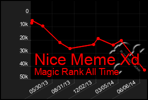 Total Graph of Nice Meme Xd