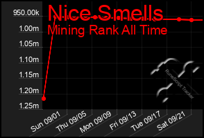 Total Graph of Nice Smells