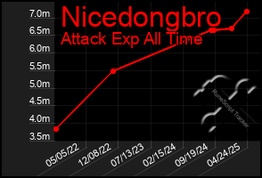 Total Graph of Nicedongbro