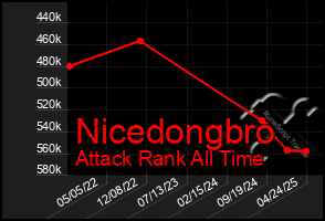 Total Graph of Nicedongbro