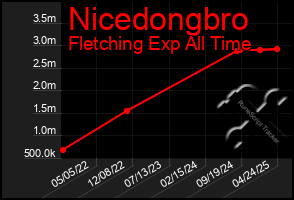 Total Graph of Nicedongbro