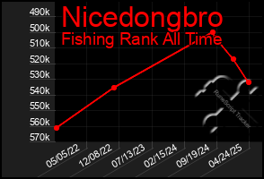 Total Graph of Nicedongbro