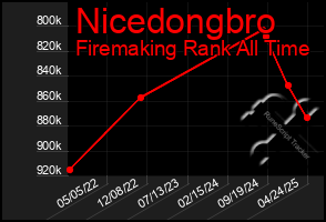 Total Graph of Nicedongbro