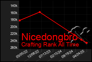 Total Graph of Nicedongbro