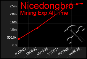 Total Graph of Nicedongbro