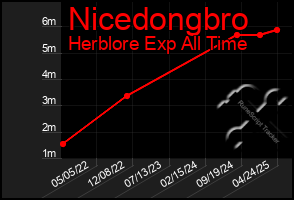 Total Graph of Nicedongbro