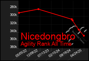 Total Graph of Nicedongbro