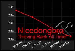 Total Graph of Nicedongbro