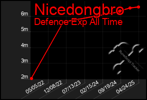 Total Graph of Nicedongbro