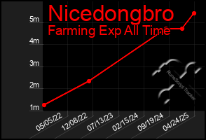 Total Graph of Nicedongbro