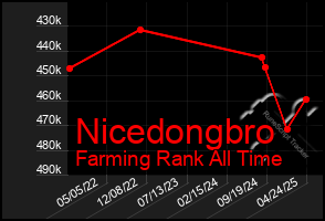 Total Graph of Nicedongbro