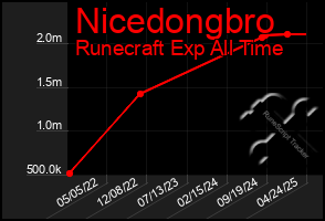 Total Graph of Nicedongbro