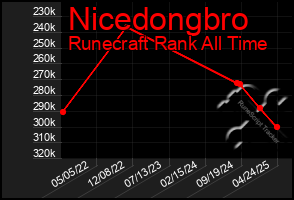 Total Graph of Nicedongbro