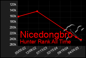 Total Graph of Nicedongbro