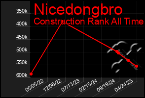 Total Graph of Nicedongbro