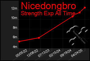 Total Graph of Nicedongbro