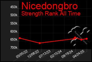 Total Graph of Nicedongbro