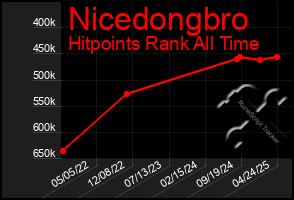 Total Graph of Nicedongbro