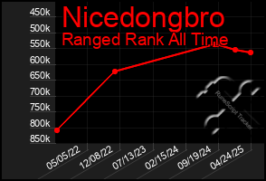 Total Graph of Nicedongbro