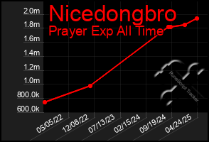 Total Graph of Nicedongbro