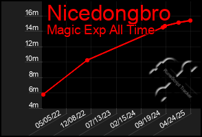 Total Graph of Nicedongbro