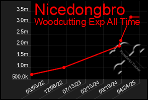 Total Graph of Nicedongbro
