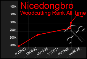 Total Graph of Nicedongbro