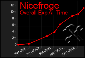 Total Graph of Nicefroge