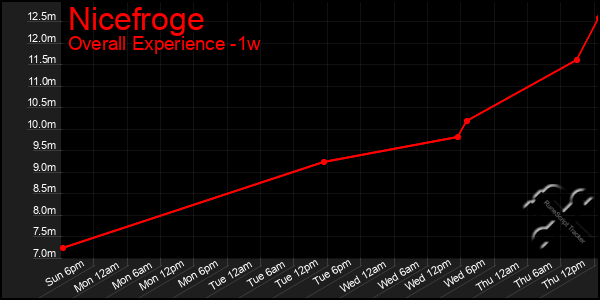 Last 7 Days Graph of Nicefroge