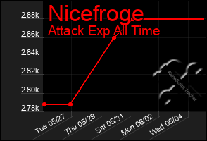 Total Graph of Nicefroge