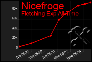Total Graph of Nicefroge