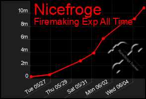 Total Graph of Nicefroge