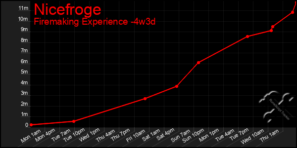 Last 31 Days Graph of Nicefroge