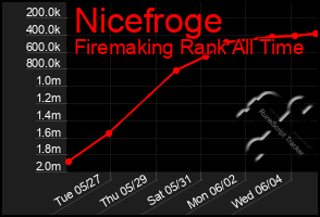 Total Graph of Nicefroge