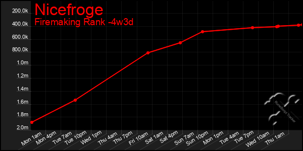 Last 31 Days Graph of Nicefroge