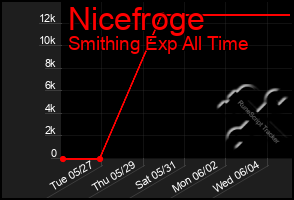 Total Graph of Nicefroge