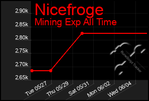 Total Graph of Nicefroge